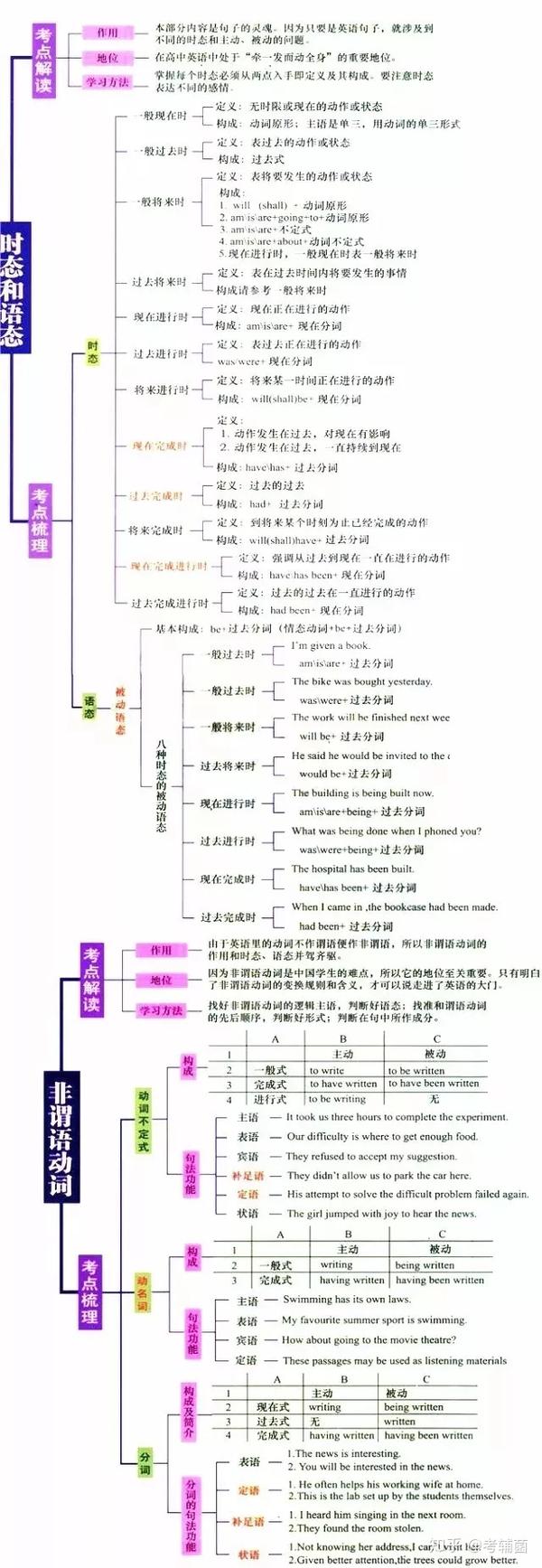 2019高考各科新思维导图全汇总,高中