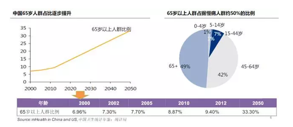 图一:国内65岁人群占比及慢性病人群比例