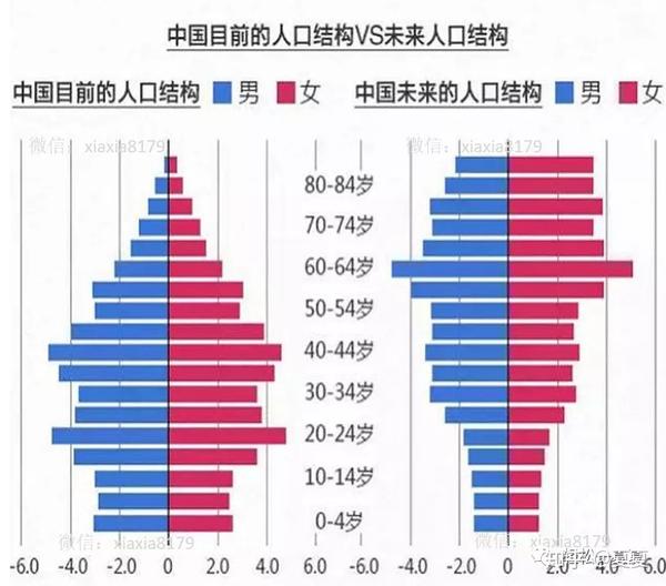 中国未来少子化的人口结构,居家养老将存在危机