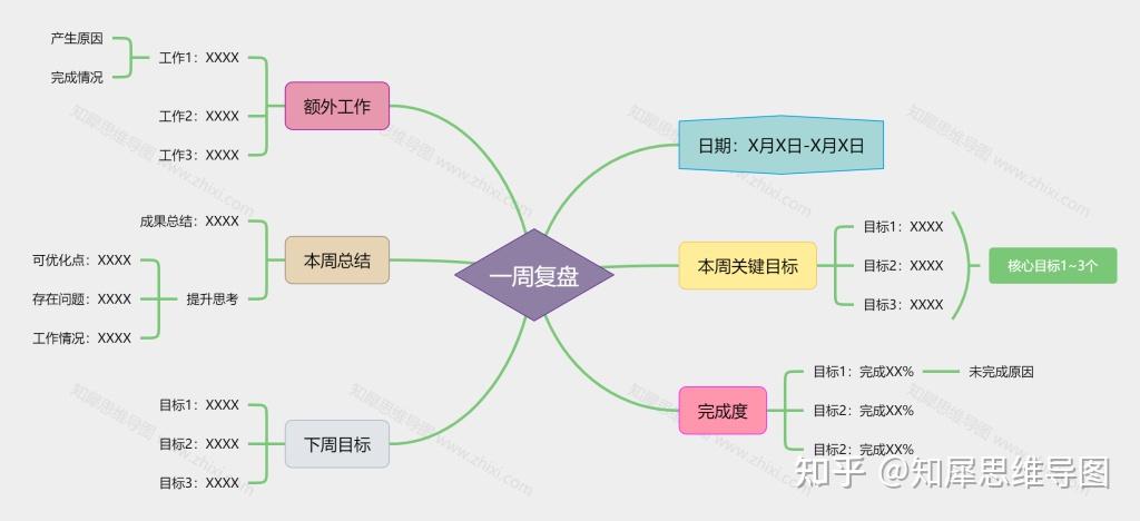 一周复盘的思维导图模板