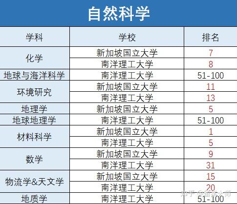 2021qs世界大学学科排名发布新加坡高校22个专业冲进top10