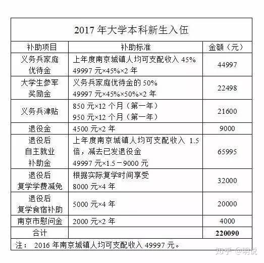 不同学历青年在不同地区参军入伍的收入对比