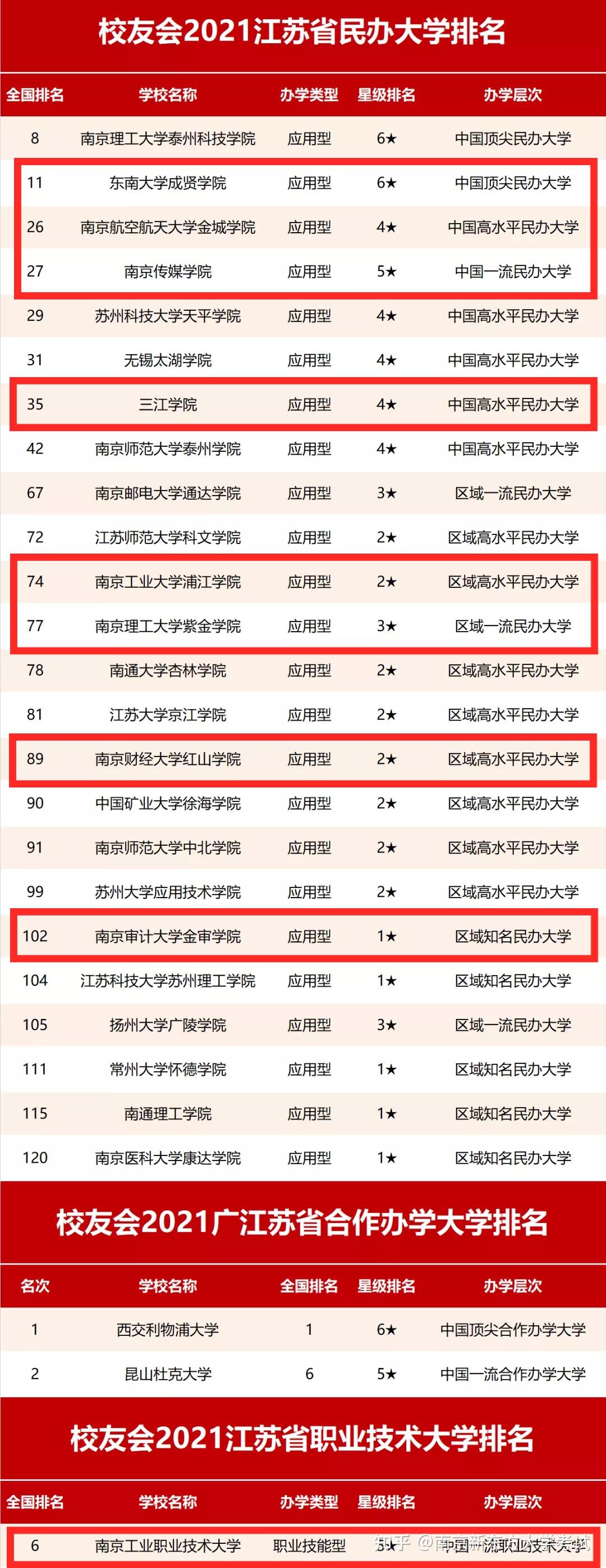 河海第三校友会2021江苏省大学排名公布