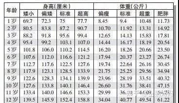 2-身高标准对照表 0-12岁男孩身高,体重表 ▊  基础阶段——— 学龄