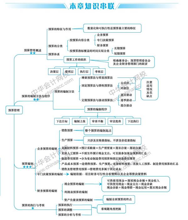 没有一个整体框架,中华会计网校为大家整理了中级会计职称《财务管理