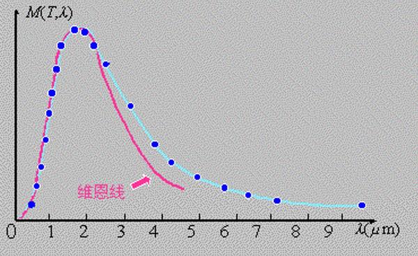 随后,这 测所证实,实际上 维恩公式的数学基础