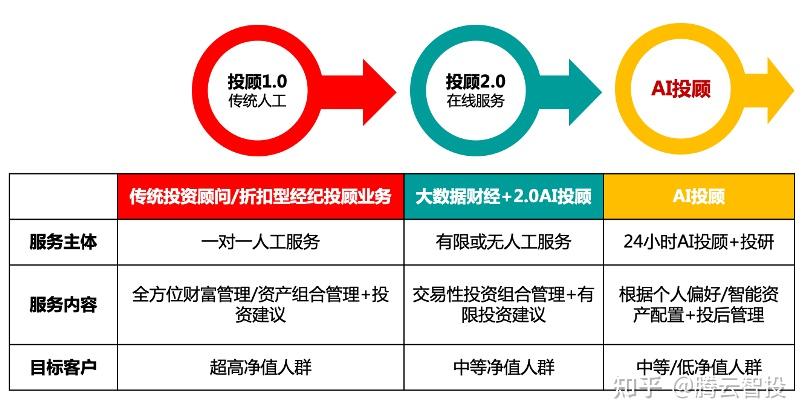 腾云智投 当未来投资遇上智能投顾AI赋能你的资产增值服务将成为主流 知乎