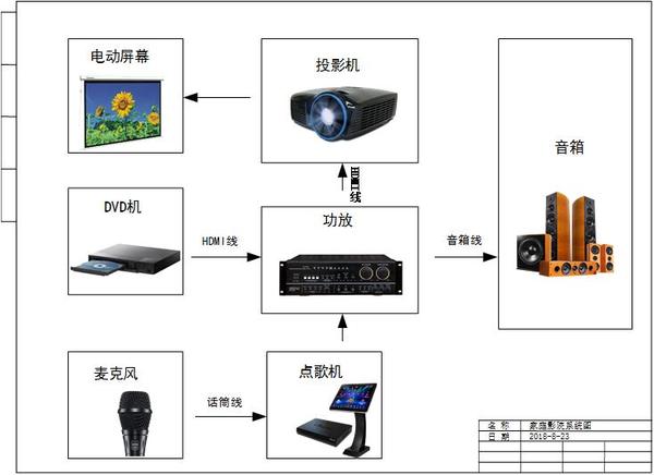 点歌机首先连接功放,功放再连接投踊 .