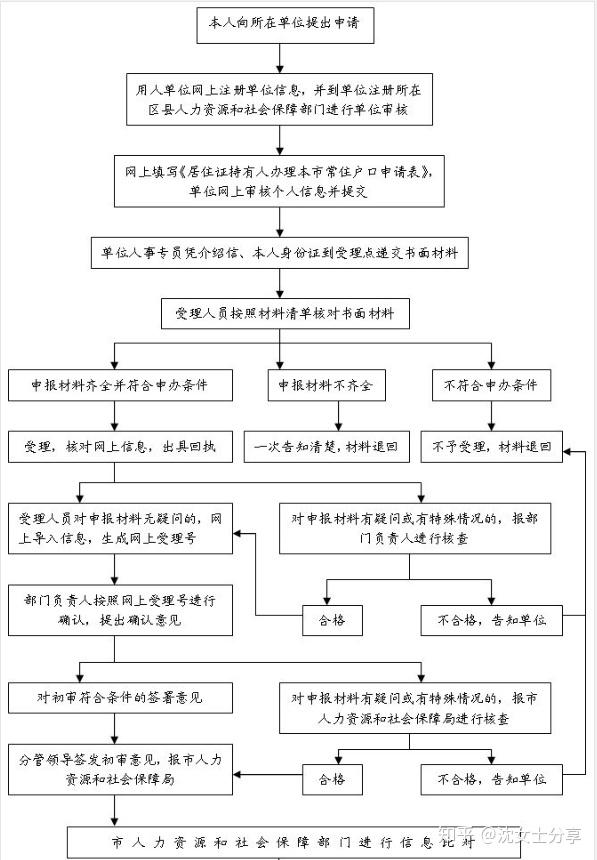 居转户迁户流程竟有重大变化,不知道赶紧戳→ - 知乎