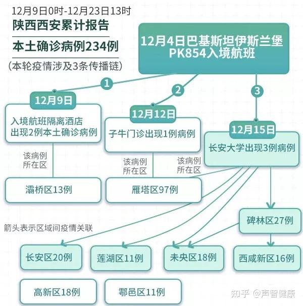 第一条传播链为本轮西安本土疫情最早的确诊病例,也就是12月9日通报