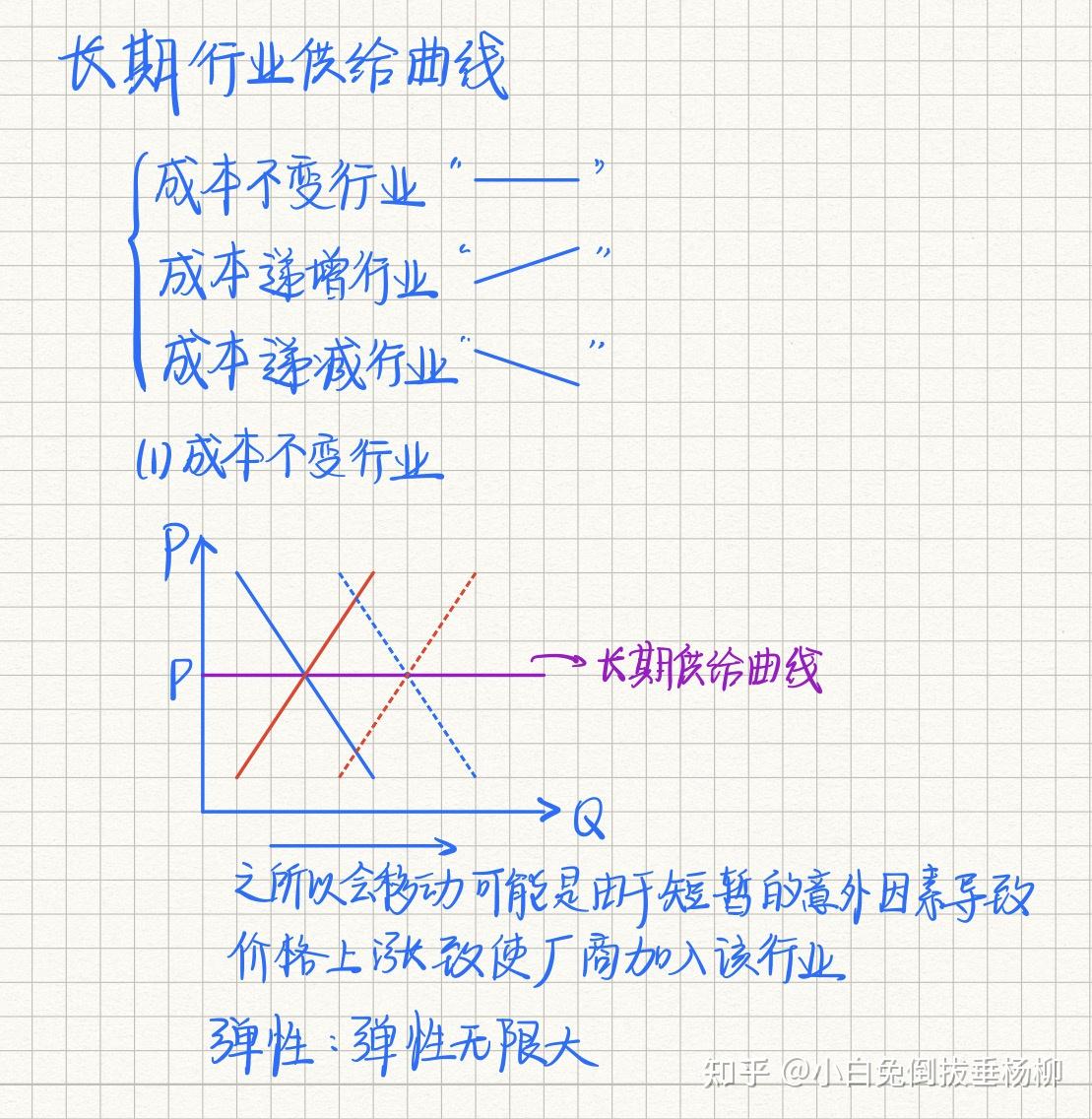 为什么"完全竞争行业规模报酬不变,该行业的长期供给曲线具有完全弹性