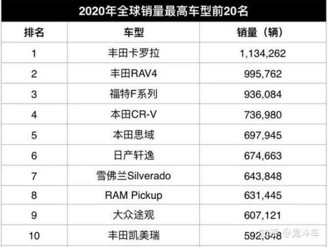 2020年度全球畅销车排名前十:卡罗拉登顶 cr-v第四 还有谁?