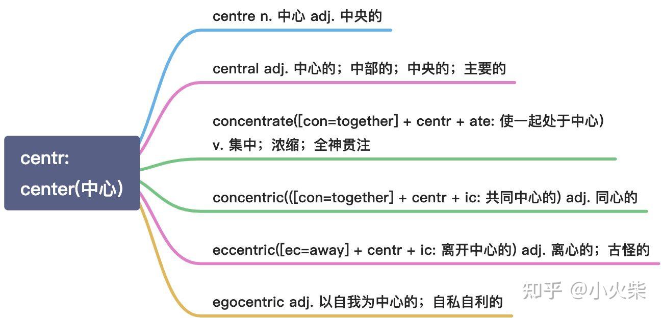 以c开头的83组常用词根的思维导图