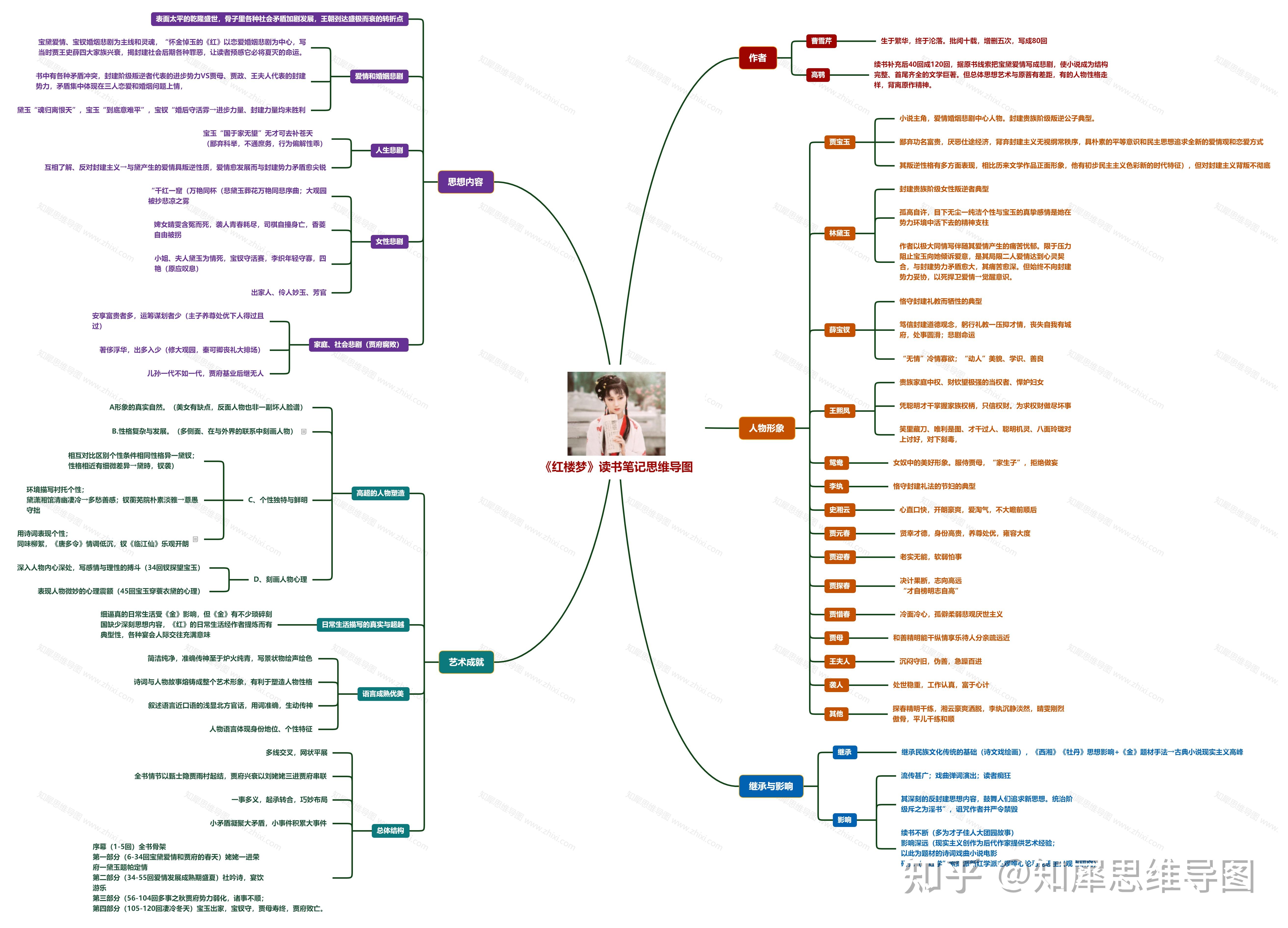 红楼梦思维导图高清脑图拿走不谢