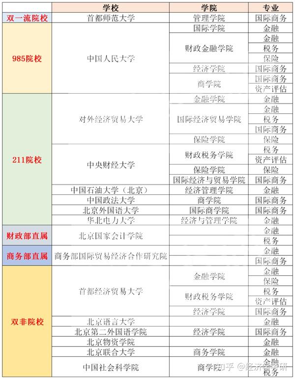 新疆维吾尔自治区 新疆维吾尔自治区共 3所396院校 3所都是双非