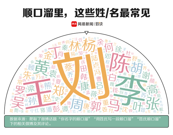 比如"刘""张""王""李"等,因为人数实在太多,被起顺口溜的几率也最高