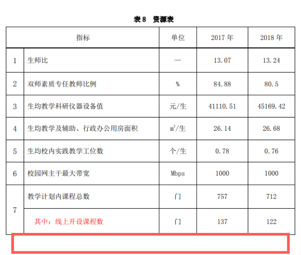 年报专题 一文看懂《高职质量年报》填报的5类常见错误,赶紧自查!