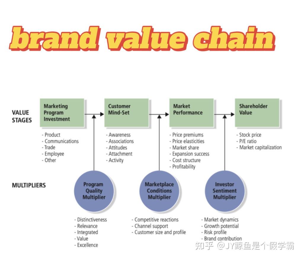 customerbasedbrandequitycbbe消费者品牌资产模型