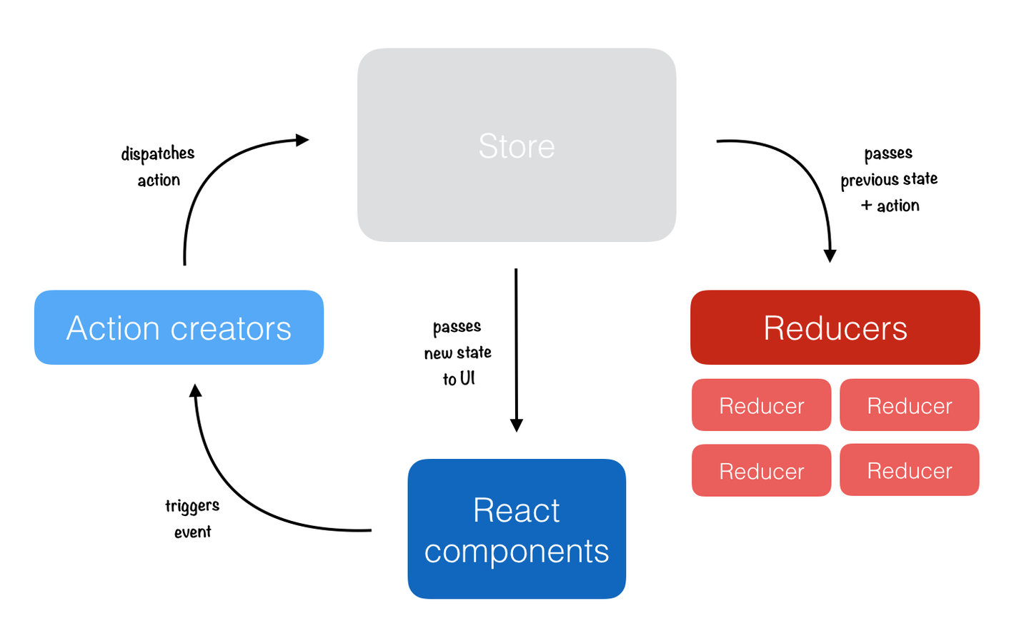 react native 实战 -reactnavigation redux搭建框架