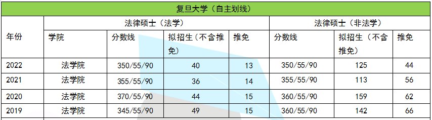 复旦大学022,外国语水平.主要考察考生外语听,说能力.