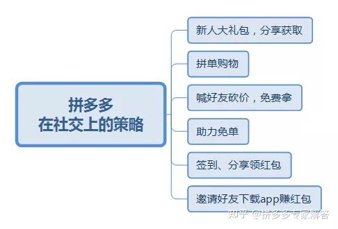 拼多多产品运营第一课拼多多产品运营分析