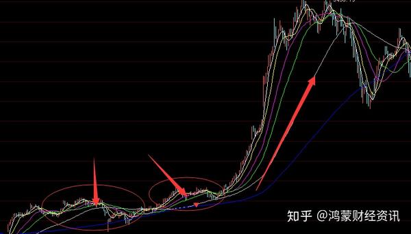 从零开始学股票——技术分析(二)