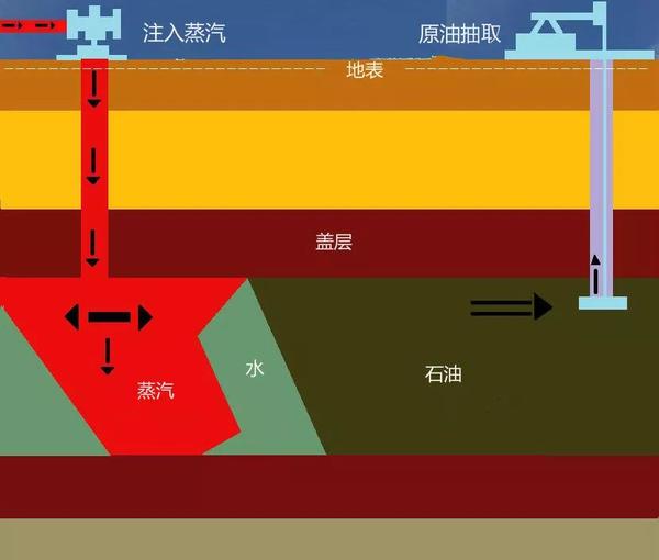 目前,原油的开采一般使用三次采油技术,一次采油是靠地层本身的驱动力