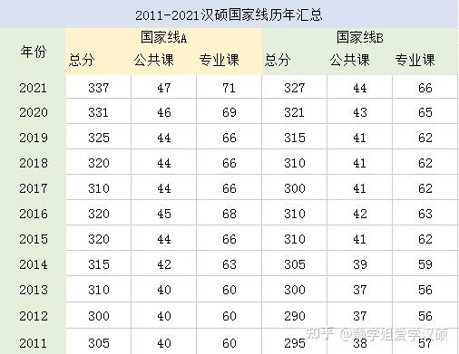 22汉硕考研国家线已公布351分你过线了吗附历年国家线对比