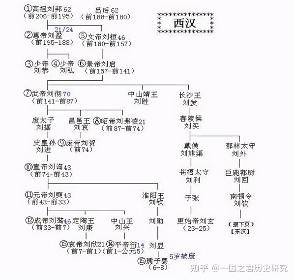 刘秀跟刘邦是什么关系,刘秀的家族是如何从皇族沦为平民的
