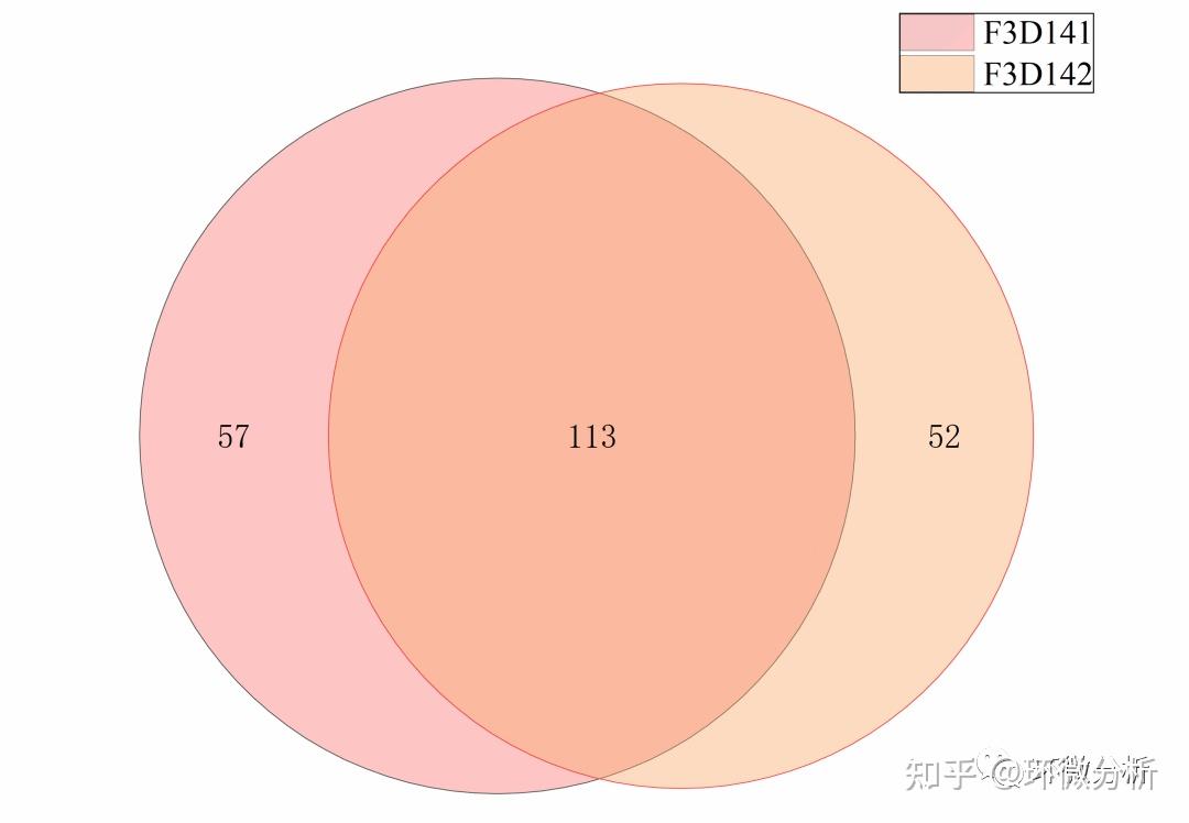 绘图软件:origin 2019b 32位韦恩图又称文氏图,用于统计多个样本中所