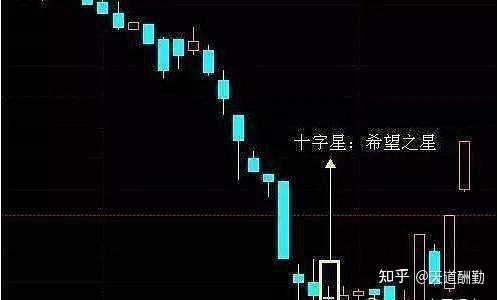 收盘价格逐渐收高,是牛市;收盘价格收低,是熊市;4,十字线需要进一步的