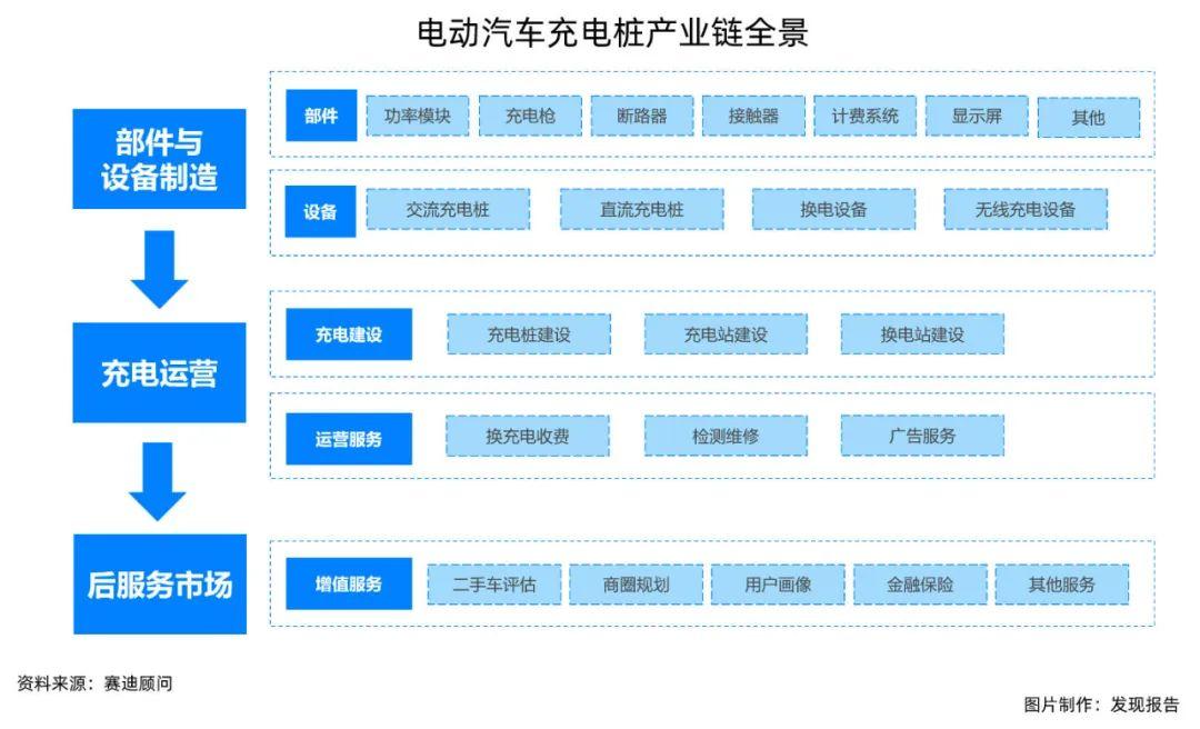 从充电桩产业链看,电动汽车充电桩产业链上游为充电桩部件与设备制造