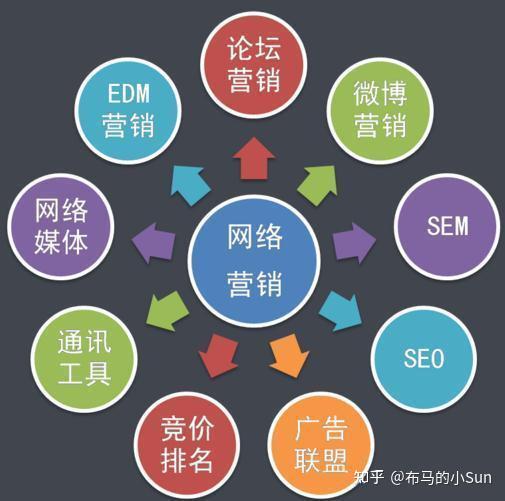 全网营销是什么？整合营销怎么做？