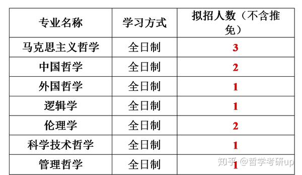 明哲保升14│苏州大学哲学考研概况