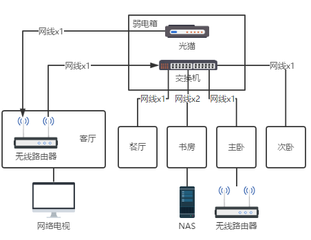 大盗的回答 - 知乎看了你的情况,建议采用如下的网络方案,把主路由器