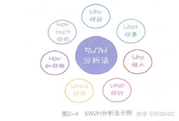 5w2h分析法数据分析方法论二