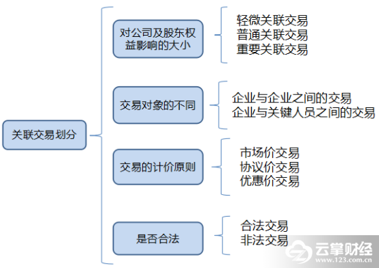 关联交易如何定价?