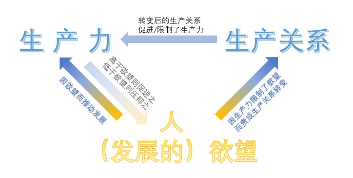 如何理解生产力和生产关系是矛盾的