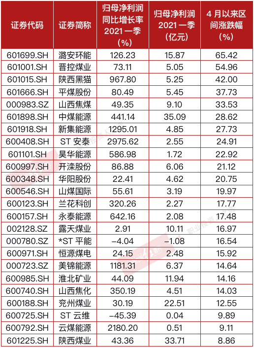 净利创近年新高引爆板块行情 董承非刘格菘提前布局煤炭或浮盈不菲