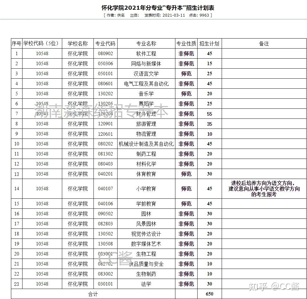 2021怀化学院专升本考试科目有哪些?