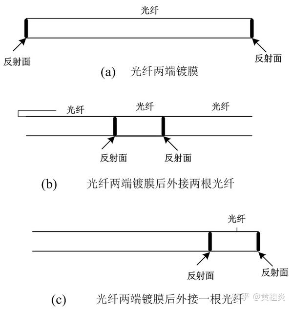 光纤传感传统光纤法珀腔传感器