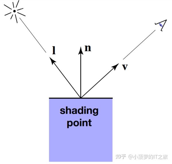 Shading Blinn Phong Phong