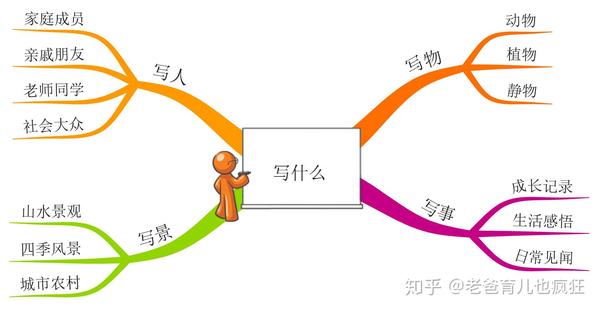 思维导图孩子作文差不知从何下笔其实简单先写好一段话