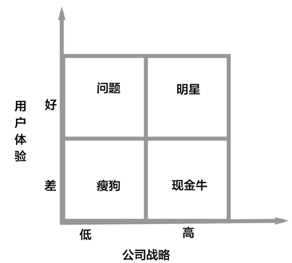 2 波士顿矩阵(瘦狗金牛) 定义:波士顿矩阵又称市场增长率-相对市场