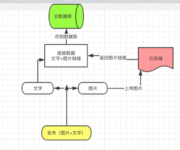 借助云开发实现小程序朋友圈的发布与展示丨实战