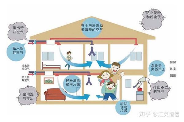 新风系统和空气净化器的区别