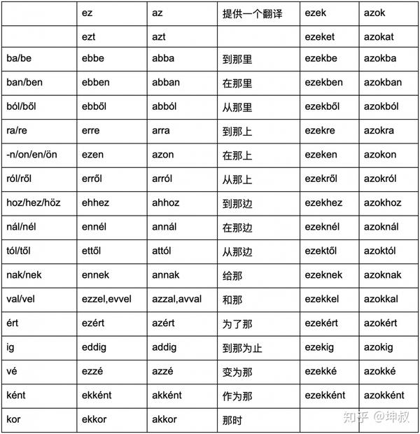 匈牙利语学习资料整理20代词