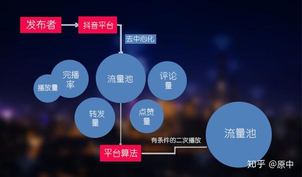 谈谈抖音平台的推荐机制算法