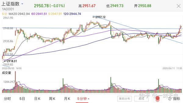 2020611上证指数分析