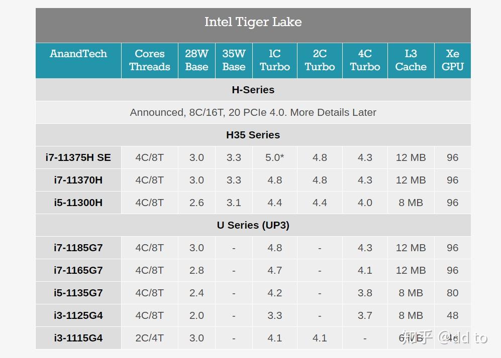 如何评价intel在ces2021上发布的11代酷睿h35系列处理器